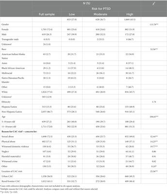 Traumatic stress symptoms and PTSD risk in children served by Children’s Advocacy Centers